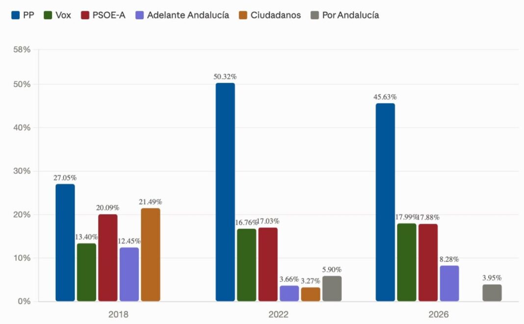 En Estepona el PP consolida su dominio, Vox supera al PSOE y Adelante Andalucía da la sorpresa del 17M